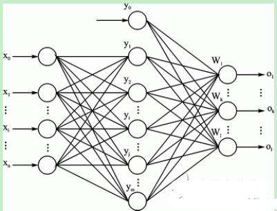 神經網路模式圖