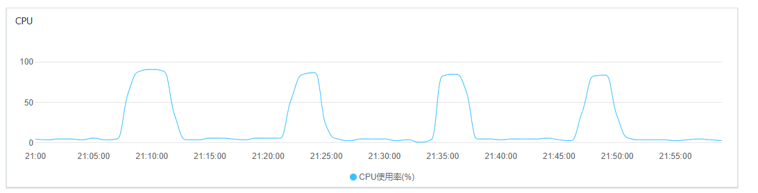 CPU负载图